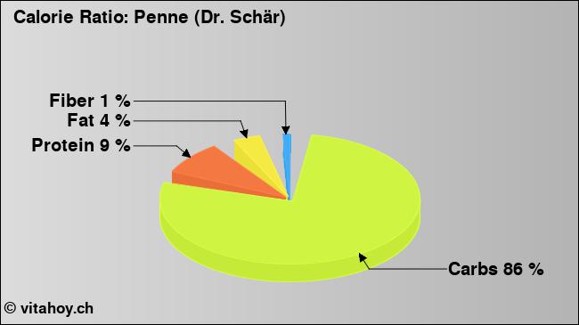 Calorie ratio: Penne (Dr. Schär) (chart, nutrition data)