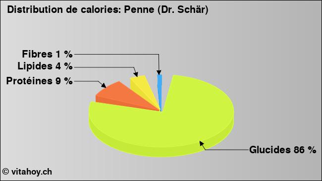 Calories: Penne (Dr. Schär) (diagramme, valeurs nutritives)