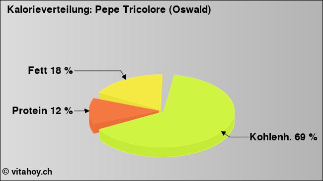 Kalorienverteilung: Pepe Tricolore (Oswald) (Grafik, Nährwerte)