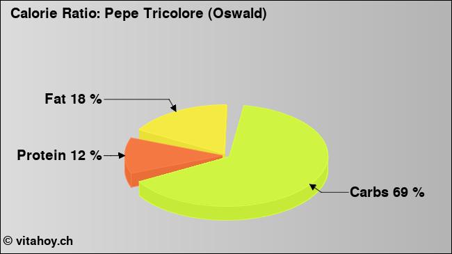 Calorie ratio: Pepe Tricolore (Oswald) (chart, nutrition data)
