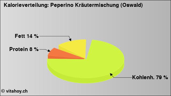 Kalorienverteilung: Peperino Kräutermischung (Oswald) (Grafik, Nährwerte)
