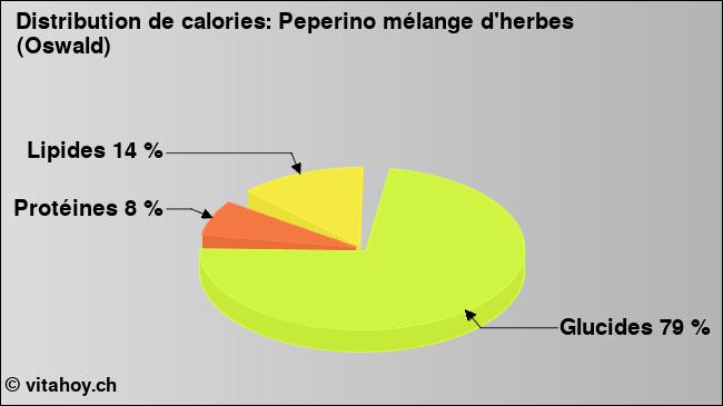 Calories: Peperino mélange d'herbes (Oswald) (diagramme, valeurs nutritives)