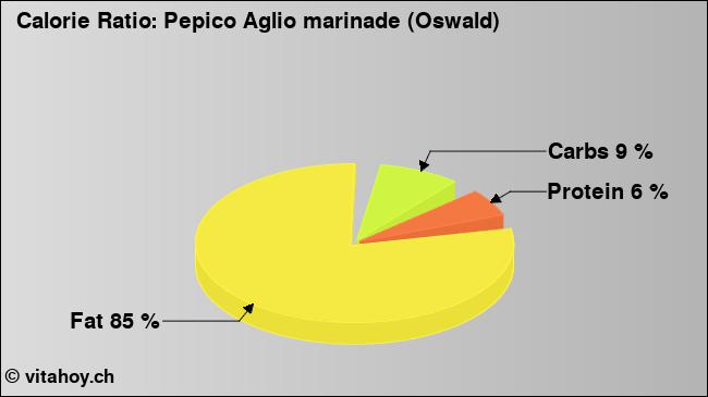 Calorie ratio: Pepico Aglio marinade (Oswald) (chart, nutrition data)