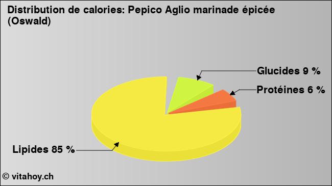 Calories: Pepico Aglio marinade épicée (Oswald) (diagramme, valeurs nutritives)