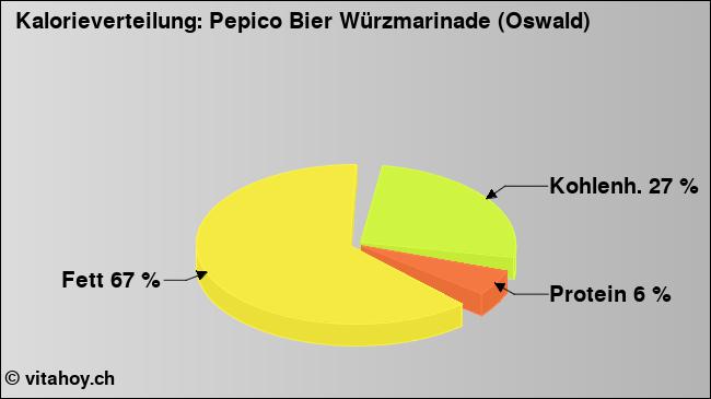 Kalorienverteilung: Pepico Bier Würzmarinade (Oswald) (Grafik, Nährwerte)