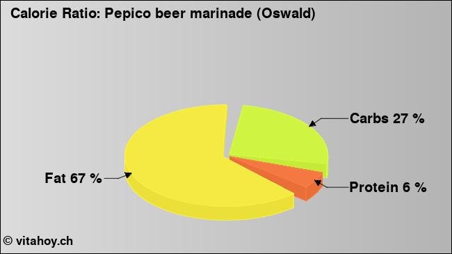Calorie ratio: Pepico beer marinade (Oswald) (chart, nutrition data)