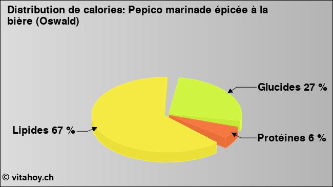 Calories: Pepico marinade épicée à la bière (Oswald) (diagramme, valeurs nutritives)