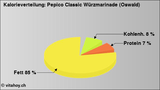 Kalorienverteilung: Pepico Classic Würzmarinade (Oswald) (Grafik, Nährwerte)