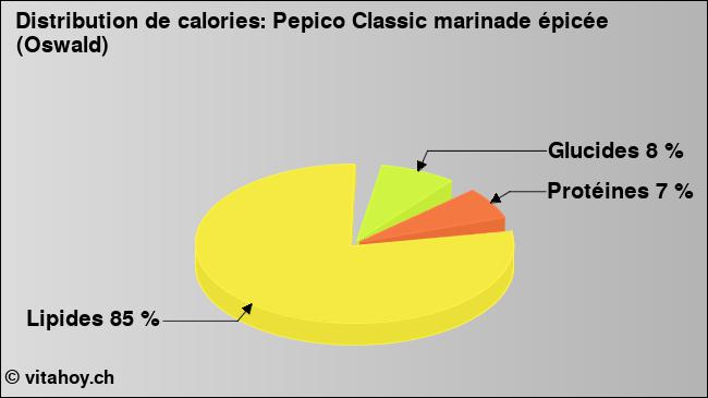 Calories: Pepico Classic marinade épicée (Oswald) (diagramme, valeurs nutritives)