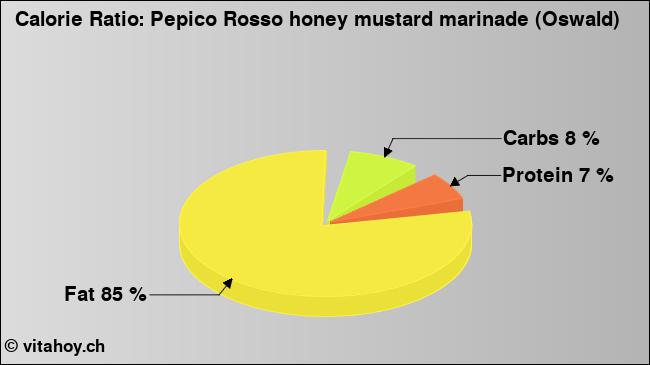 Calorie ratio: Pepico Rosso honey mustard marinade (Oswald) (chart, nutrition data)