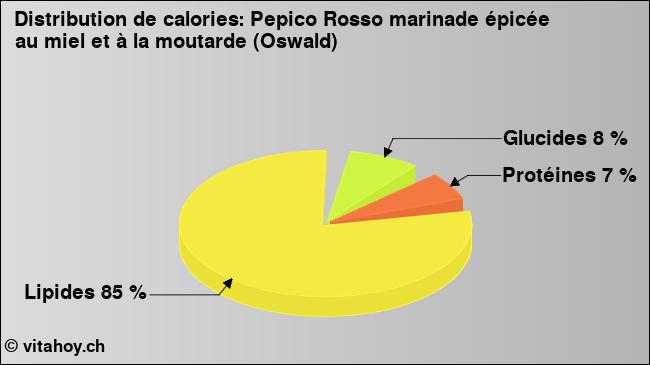 Calories: Pepico Rosso marinade épicée au miel et à la moutarde (Oswald) (diagramme, valeurs nutritives)