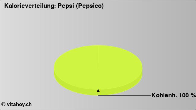 Kalorienverteilung: Pepsi (Pepsico) (Grafik, Nährwerte)