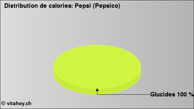 Calories: Pepsi (Pepsico) (diagramme, valeurs nutritives)