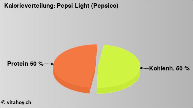 Kalorienverteilung: Pepsi Light (Pepsico) (Grafik, Nährwerte)