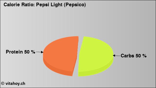 Calorie ratio: Pepsi Light (Pepsico) (chart, nutrition data)