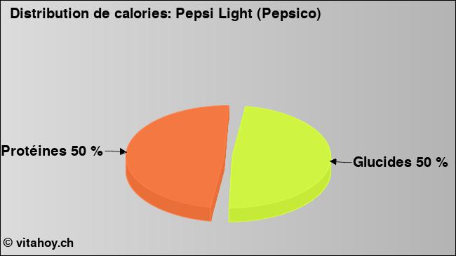 Calories: Pepsi Light (Pepsico) (diagramme, valeurs nutritives)