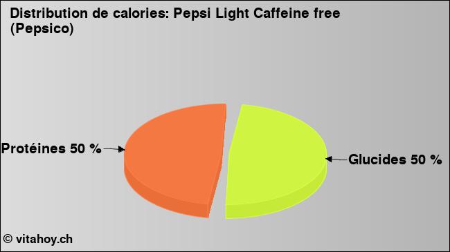 Calories: Pepsi Light Caffeine free (Pepsico) (diagramme, valeurs nutritives)