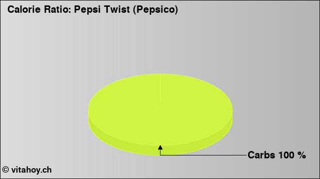 Calorie ratio: Pepsi Twist (Pepsico) (chart, nutrition data)