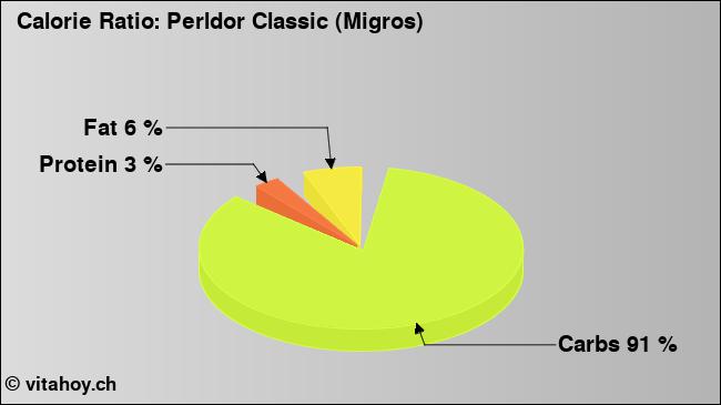 Calorie ratio: Perldor Classic (Migros) (chart, nutrition data)