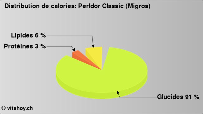 Calories: Perldor Classic (Migros) (diagramme, valeurs nutritives)