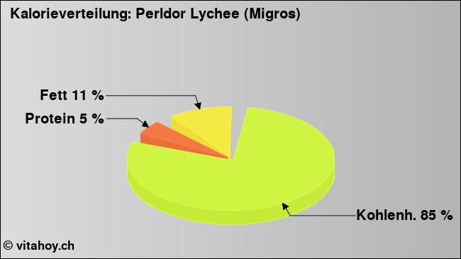 Kalorienverteilung: Perldor Lychee (Migros) (Grafik, Nährwerte)
