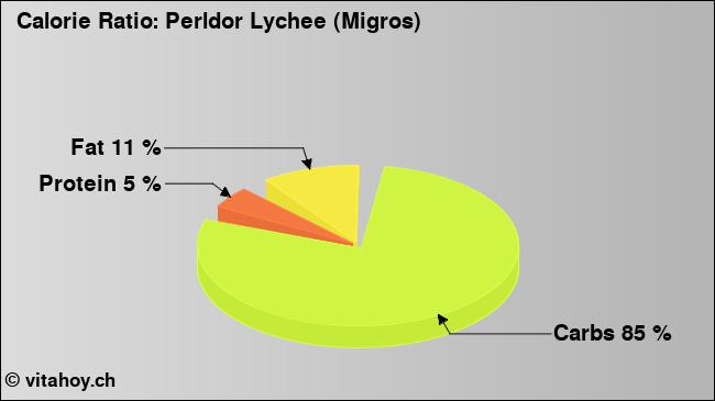 Calorie ratio: Perldor Lychee (Migros) (chart, nutrition data)