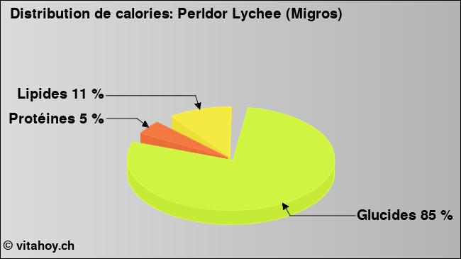 Calories: Perldor Lychee (Migros) (diagramme, valeurs nutritives)