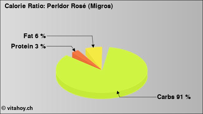 Calorie ratio: Perldor Rosé (Migros) (chart, nutrition data)