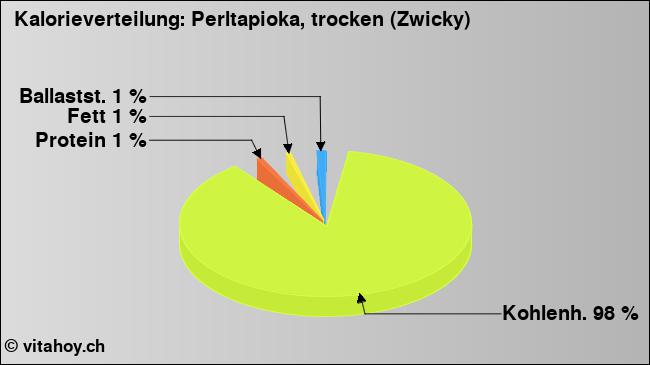 Kalorienverteilung: Perltapioka, trocken (Zwicky) (Grafik, Nährwerte)