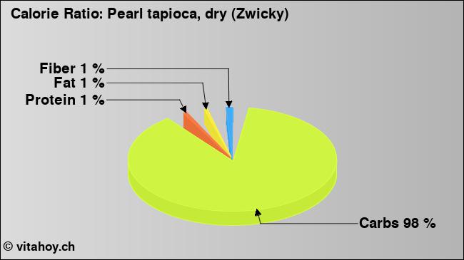 Calorie ratio: Pearl tapioca, dry (Zwicky) (chart, nutrition data)