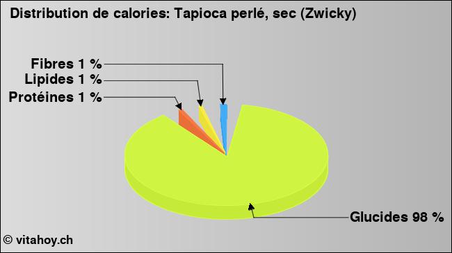 Calories: Tapioca perlé, sec (Zwicky) (diagramme, valeurs nutritives)