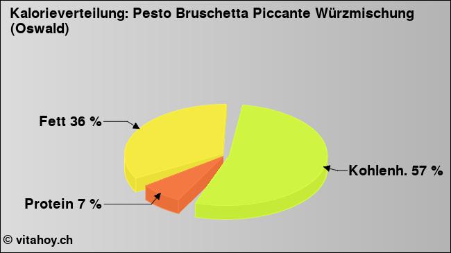 Kalorienverteilung: Pesto Bruschetta Piccante Würzmischung (Oswald) (Grafik, Nährwerte)