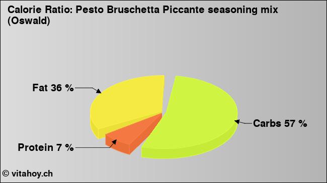 Calorie ratio: Pesto Bruschetta Piccante seasoning mix (Oswald) (chart, nutrition data)