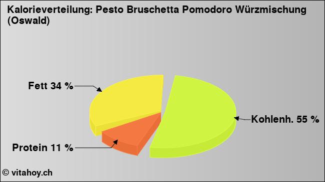 Kalorienverteilung: Pesto Bruschetta Pomodoro Würzmischung (Oswald) (Grafik, Nährwerte)