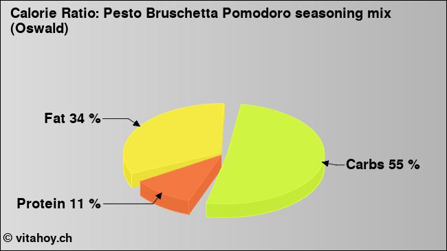 Calorie ratio: Pesto Bruschetta Pomodoro seasoning mix (Oswald) (chart, nutrition data)