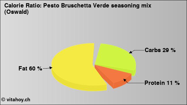 Calorie ratio: Pesto Bruschetta Verde seasoning mix (Oswald) (chart, nutrition data)