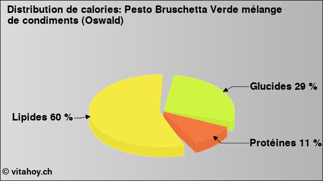 Calories: Pesto Bruschetta Verde mélange de condiments (Oswald) (diagramme, valeurs nutritives)