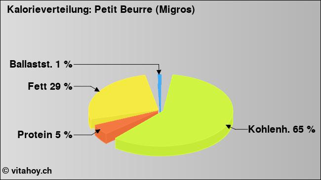 Kalorienverteilung: Petit Beurre (Migros) (Grafik, Nährwerte)