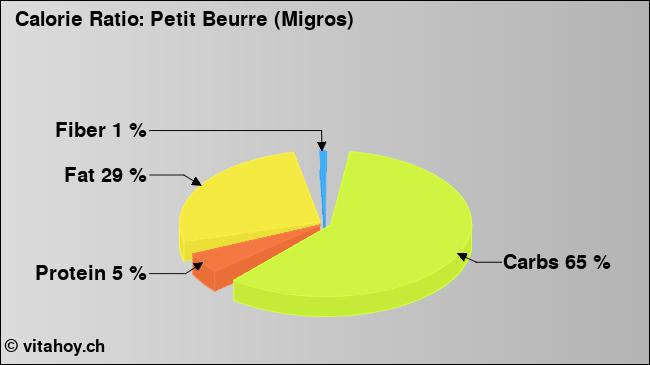 Calorie ratio: Petit Beurre (Migros) (chart, nutrition data)