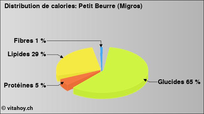 Calories: Petit Beurre (Migros) (diagramme, valeurs nutritives)