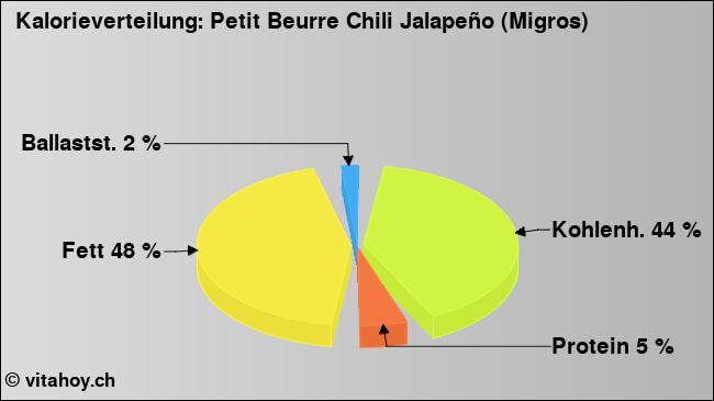 Kalorienverteilung: Petit Beurre Chili Jalapeño (Migros) (Grafik, Nährwerte)