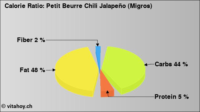 Calorie ratio: Petit Beurre Chili Jalapeño (Migros) (chart, nutrition data)