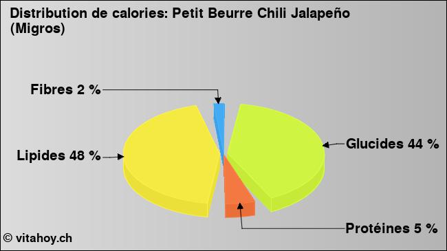 Calories: Petit Beurre Chili Jalapeño (Migros) (diagramme, valeurs nutritives)