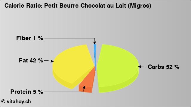 Calorie ratio: Petit Beurre Chocolat au Lait (Migros) (chart, nutrition data)