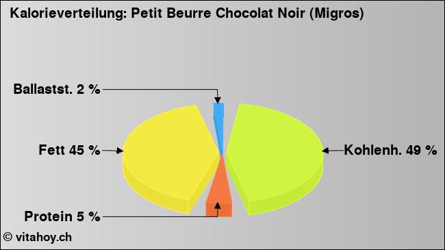 Kalorienverteilung: Petit Beurre Chocolat Noir (Migros) (Grafik, Nährwerte)
