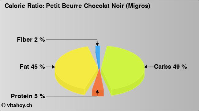 Calorie ratio: Petit Beurre Chocolat Noir (Migros) (chart, nutrition data)