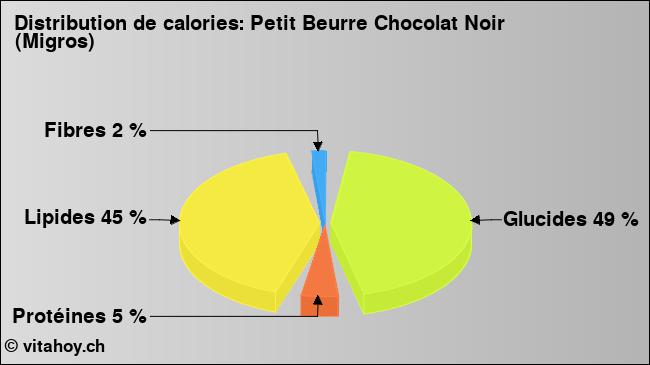 Calories: Petit Beurre Chocolat Noir (Migros) (diagramme, valeurs nutritives)