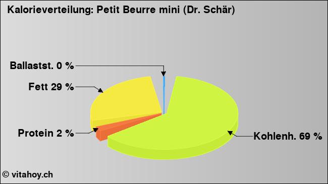 Kalorienverteilung: Petit Beurre mini (Dr. Schär) (Grafik, Nährwerte)