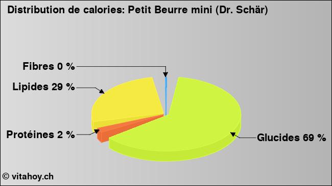 Calories: Petit Beurre mini (Dr. Schär) (diagramme, valeurs nutritives)