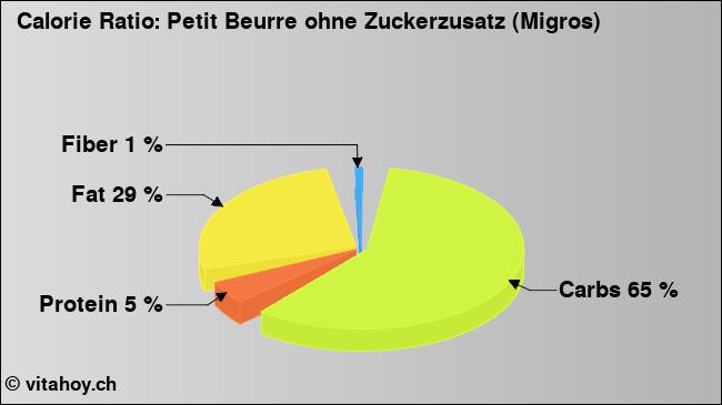 Calorie ratio: Petit Beurre ohne Zuckerzusatz (Migros) (chart, nutrition data)